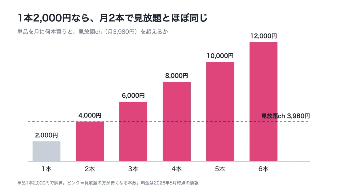 単品を月に何本買うと見放題chより高くなるかの比較グラフ