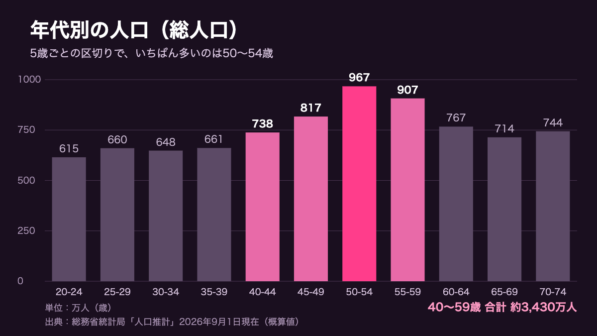 年代別の人口グラフ。5歳ごとでいちばん多いのは50〜54歳の約967万人
