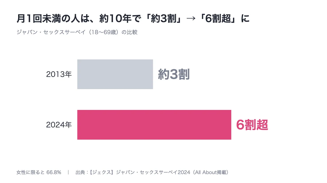 月1回未満の人は2013年の約3割から2024年は6割超に