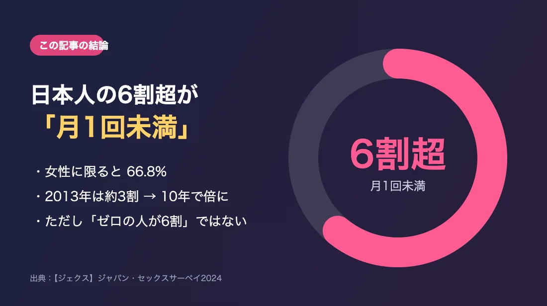 この記事の結論 日本人の6割超が月1回未満 女性は66.8%