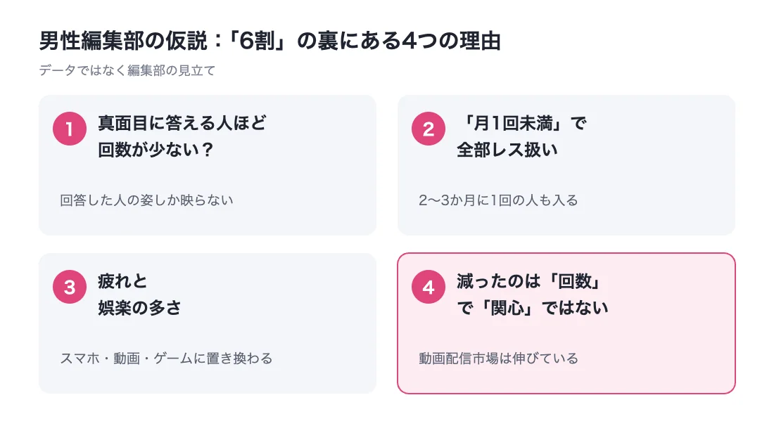男性編集部の仮説 6割の裏にある4つの理由