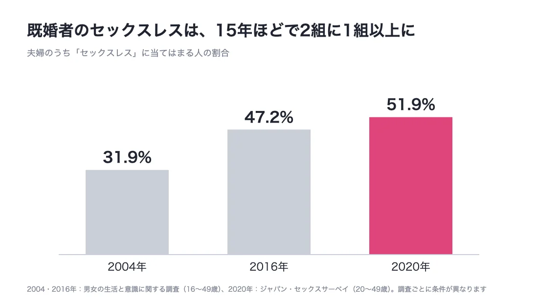 既婚者のセックスレス割合の推移 2004年31.9% 2016年47.2% 2020年51.9%